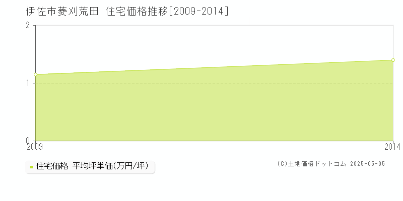 菱刈荒田(伊佐市)の住宅価格推移グラフ(坪単価)[2009-2014年]