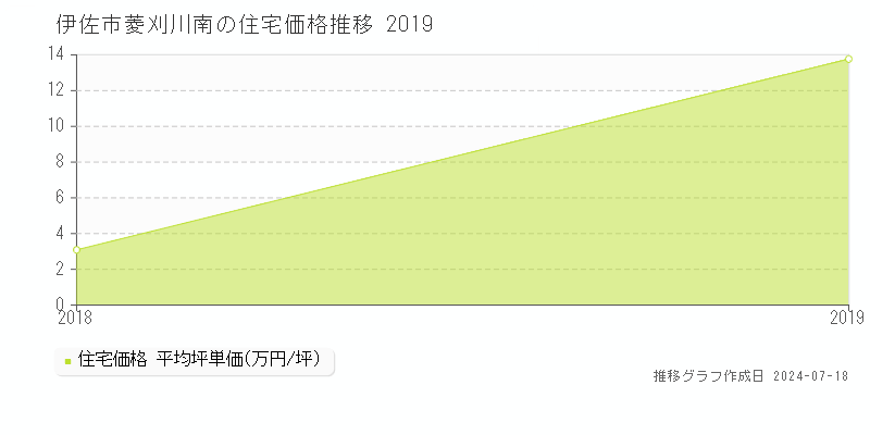 伊佐市菱刈川南の住宅価格推移グラフ 