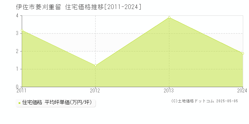 菱刈重留(伊佐市)の住宅価格推移グラフ(坪単価)[2011-2024年]