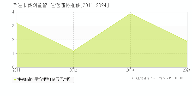 伊佐市菱刈重留の住宅価格推移グラフ 