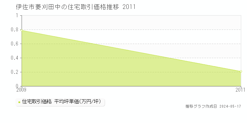 伊佐市菱刈田中の住宅取引価格推移グラフ 