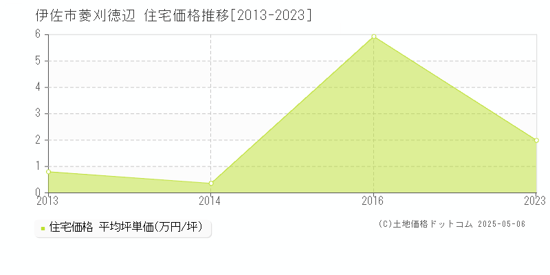 菱刈徳辺(伊佐市)の住宅価格推移グラフ(坪単価)[2013-2023年]