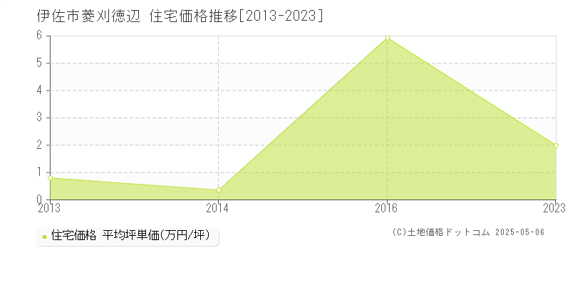 伊佐市菱刈徳辺の住宅価格推移グラフ 