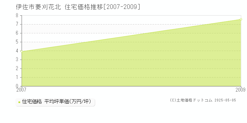 菱刈花北(伊佐市)の住宅価格推移グラフ(坪単価)[2007-2009年]