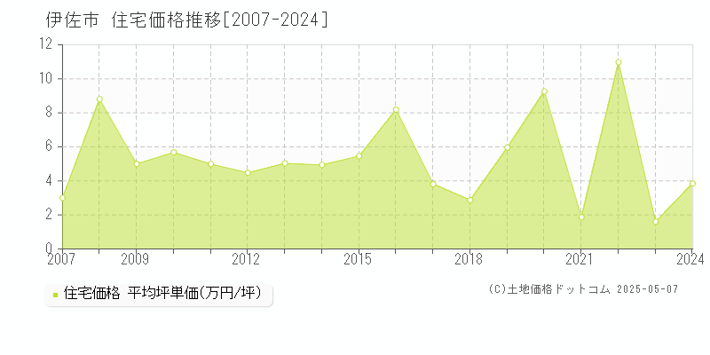 伊佐市(鹿児島県)の住宅価格推移グラフ(坪単価)[2007-2024年]