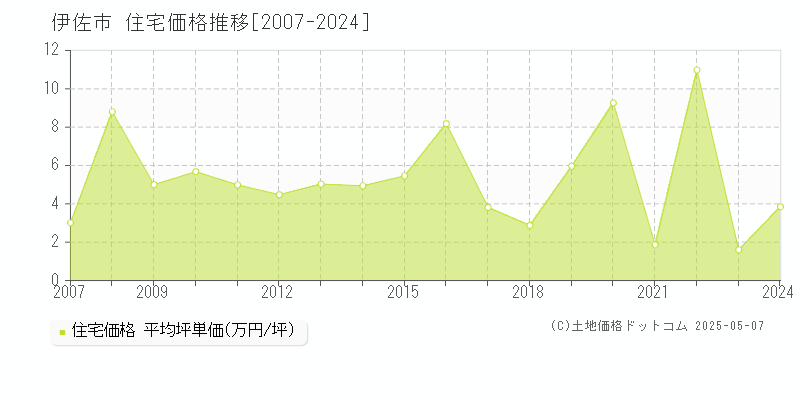 伊佐市全域の住宅価格推移グラフ 