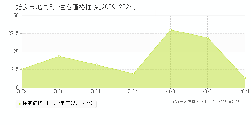 池島町(姶良市)の住宅価格推移グラフ(坪単価)[2009-2024年]
