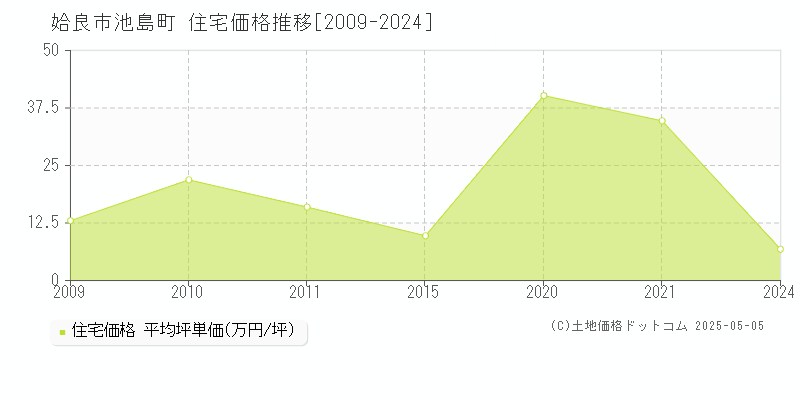 姶良市池島町の住宅価格推移グラフ 