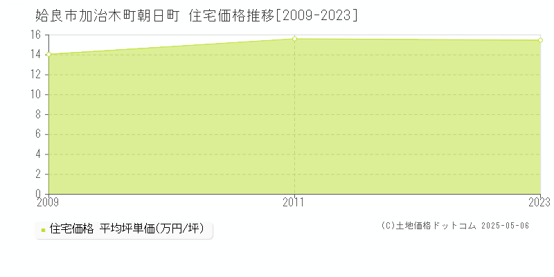 加治木町朝日町(姶良市)の住宅価格推移グラフ(坪単価)[2009-2023年]