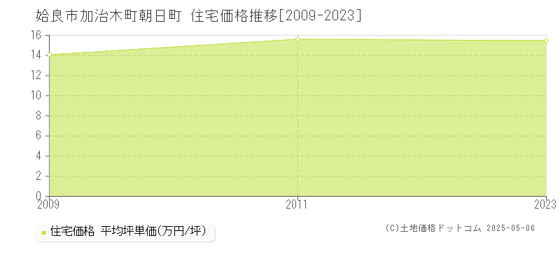 姶良市加治木町朝日町の住宅価格推移グラフ 