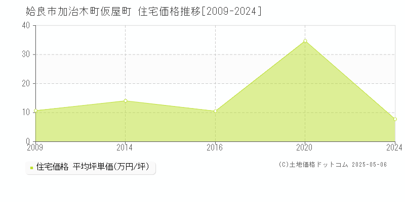加治木町仮屋町(姶良市)の住宅価格推移グラフ(坪単価)[2009-2024年]
