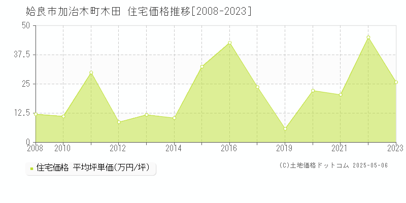 加治木町木田(姶良市)の住宅価格推移グラフ(坪単価)[2008-2023年]