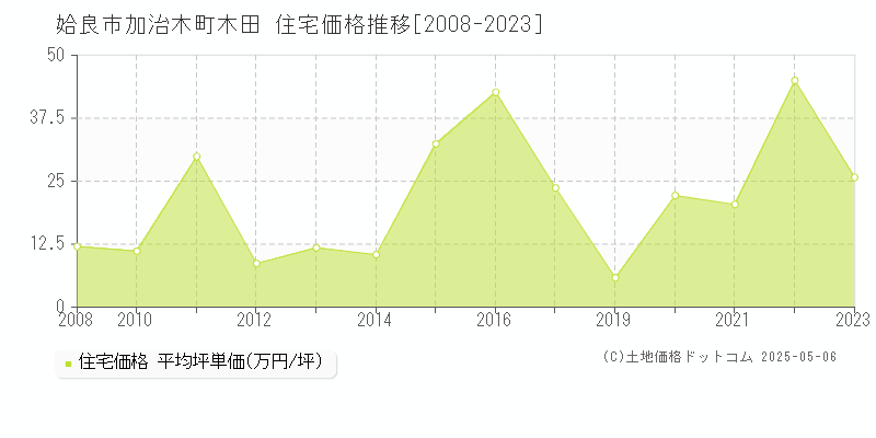 姶良市加治木町木田の住宅価格推移グラフ 