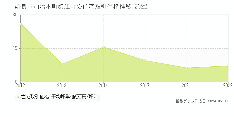 姶良市加治木町錦江町の住宅価格推移グラフ 