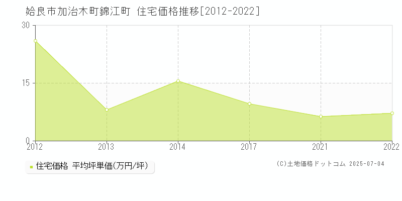 加治木町錦江町(姶良市)の住宅価格推移グラフ(坪単価)[2012-2022年]