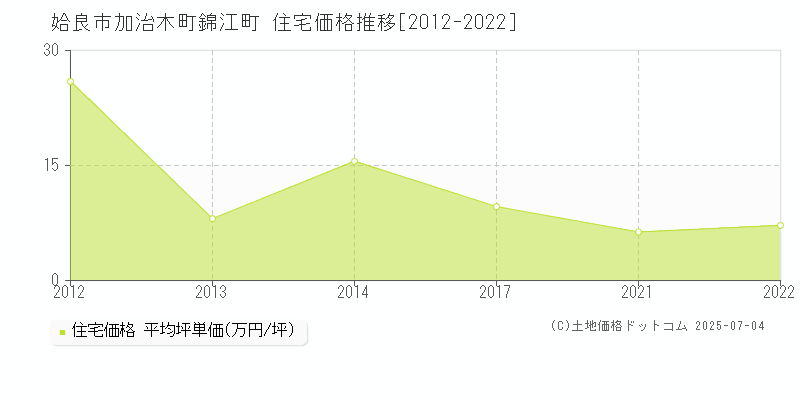 姶良市加治木町錦江町の住宅価格推移グラフ 