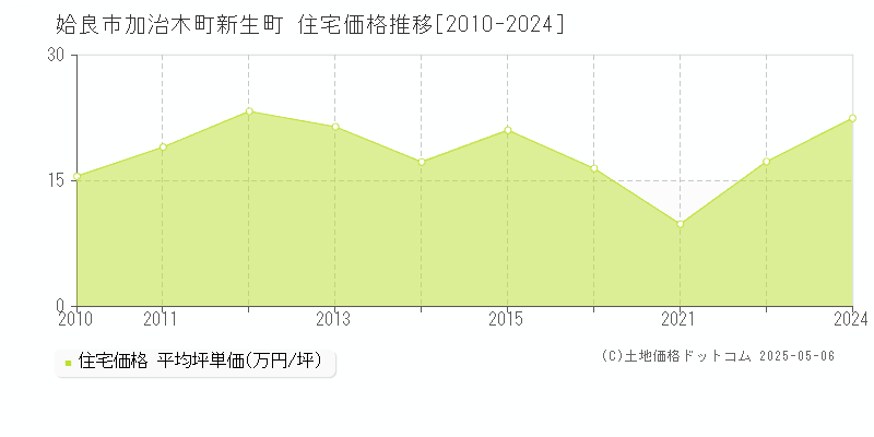 加治木町新生町(姶良市)の住宅価格推移グラフ(坪単価)[2010-2024年]