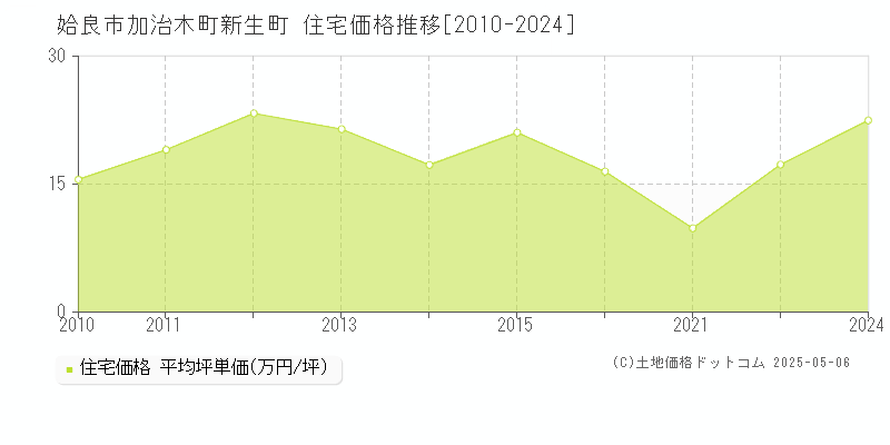 姶良市加治木町新生町の住宅価格推移グラフ 