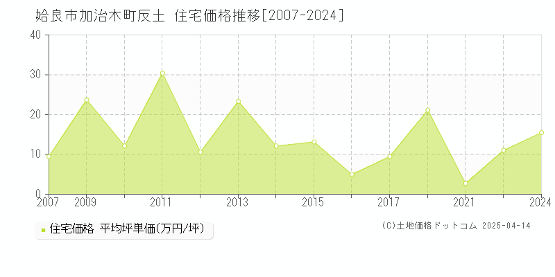 姶良市加治木町反土の住宅価格推移グラフ 