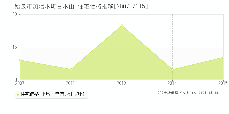 加治木町日木山(姶良市)の住宅価格推移グラフ(坪単価)[2007-2015年]