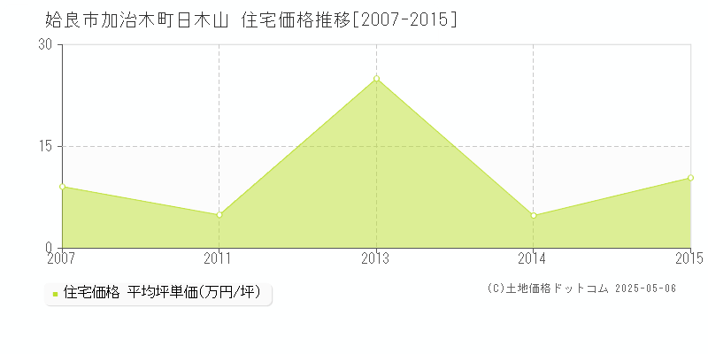 姶良市加治木町日木山の住宅価格推移グラフ 