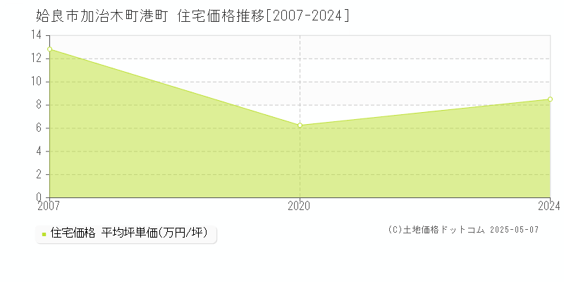 加治木町港町(姶良市)の住宅価格推移グラフ(坪単価)[2007-2024年]