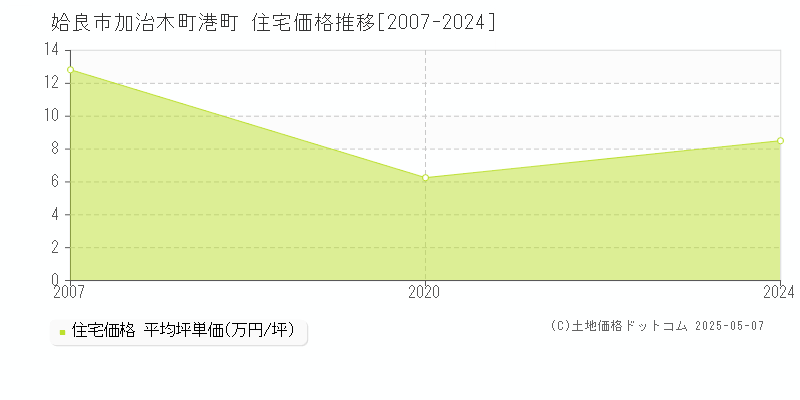 姶良市加治木町港町の住宅価格推移グラフ 