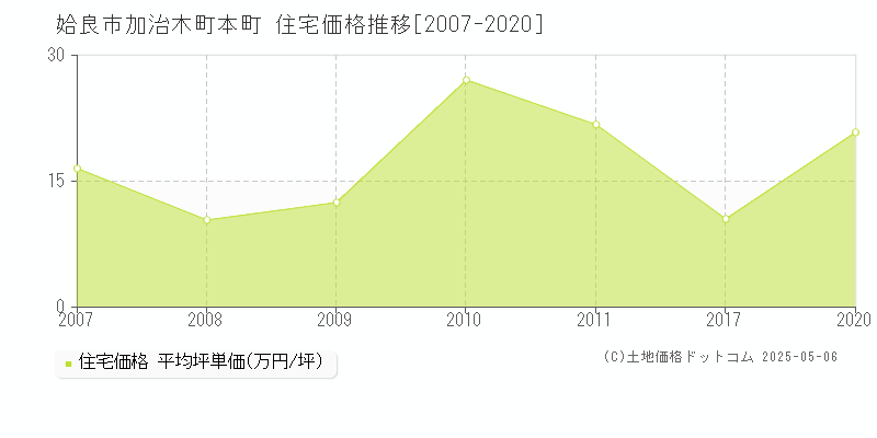 姶良市加治木町本町の住宅価格推移グラフ 