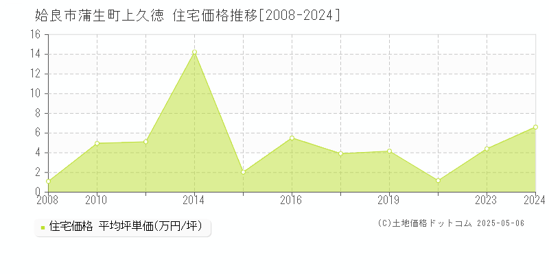 蒲生町上久徳(姶良市)の住宅価格推移グラフ(坪単価)[2008-2024年]