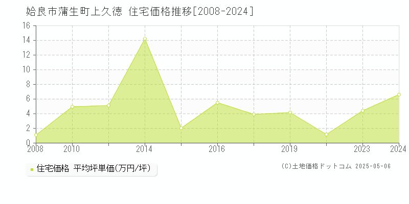 姶良市蒲生町上久徳の住宅価格推移グラフ 