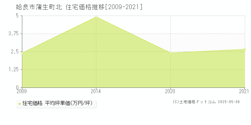 蒲生町北(姶良市)の住宅価格推移グラフ(坪単価)[2009-2021年]