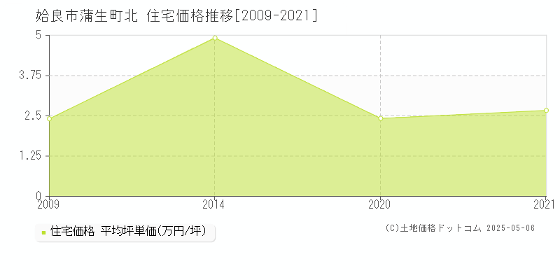 姶良市蒲生町北の住宅価格推移グラフ 