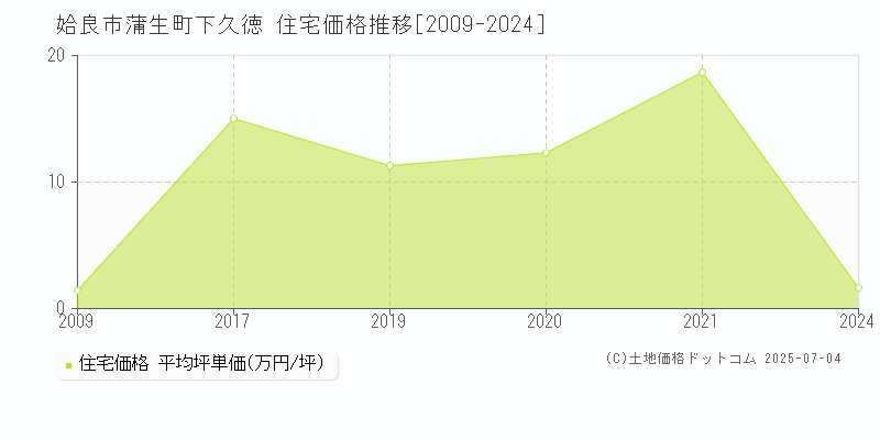 蒲生町下久徳(姶良市)の住宅価格推移グラフ(坪単価)[2009-2024年]