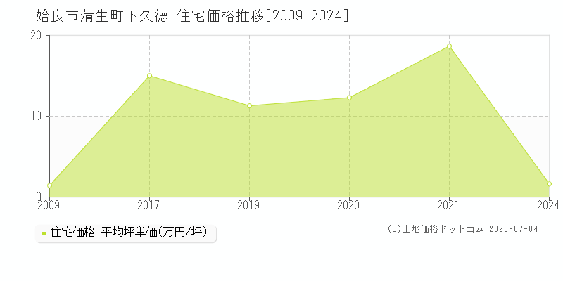 姶良市蒲生町下久徳の住宅価格推移グラフ 