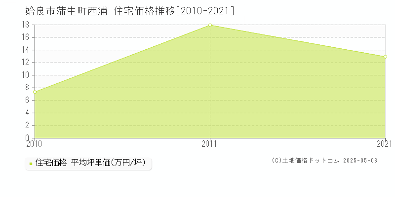 蒲生町西浦(姶良市)の住宅価格推移グラフ(坪単価)[2010-2021年]