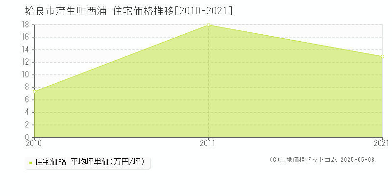 姶良市蒲生町西浦の住宅価格推移グラフ 