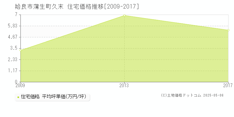 蒲生町久末(姶良市)の住宅価格推移グラフ(坪単価)[2009-2017年]