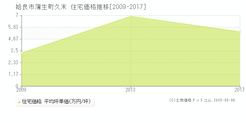 姶良市蒲生町久末の住宅価格推移グラフ 