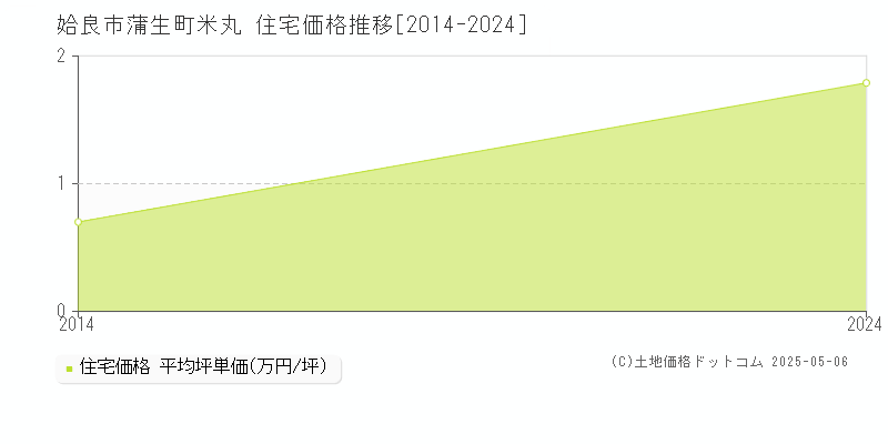 蒲生町米丸(姶良市)の住宅価格推移グラフ(坪単価)[2014-2024年]