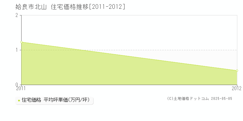 北山(姶良市)の住宅価格推移グラフ(坪単価)[2011-2012年]