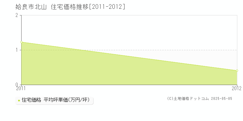 姶良市北山の住宅価格推移グラフ 