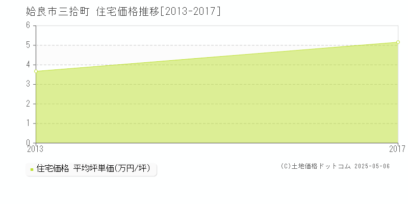 三拾町(姶良市)の住宅価格推移グラフ(坪単価)[2013-2017年]