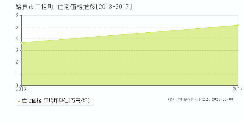 姶良市三拾町の住宅価格推移グラフ 