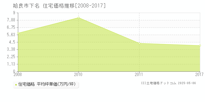 下名(姶良市)の住宅価格推移グラフ(坪単価)[2008-2017年]