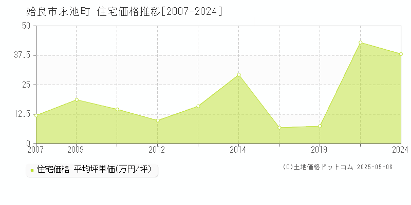 永池町(姶良市)の住宅価格推移グラフ(坪単価)[2007-2024年]