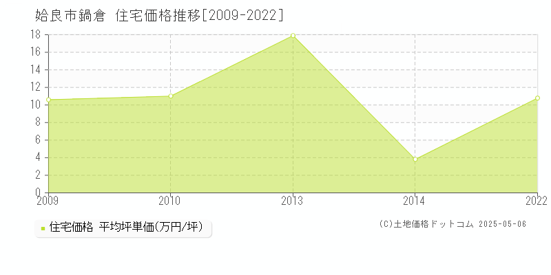 姶良市鍋倉の住宅価格推移グラフ 