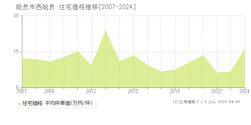 姶良市西姶良の住宅価格推移グラフ 