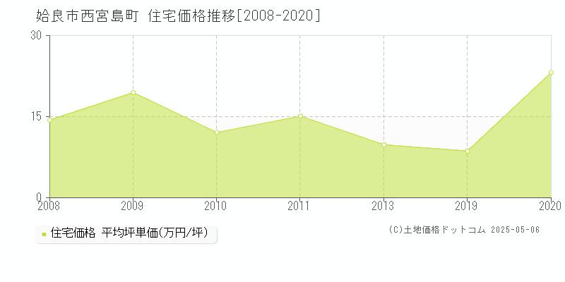 西宮島町(姶良市)の住宅価格推移グラフ(坪単価)[2008-2020年]