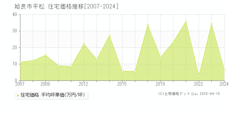 姶良市平松の住宅価格推移グラフ 