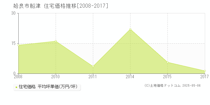 船津(姶良市)の住宅価格推移グラフ(坪単価)[2008-2017年]